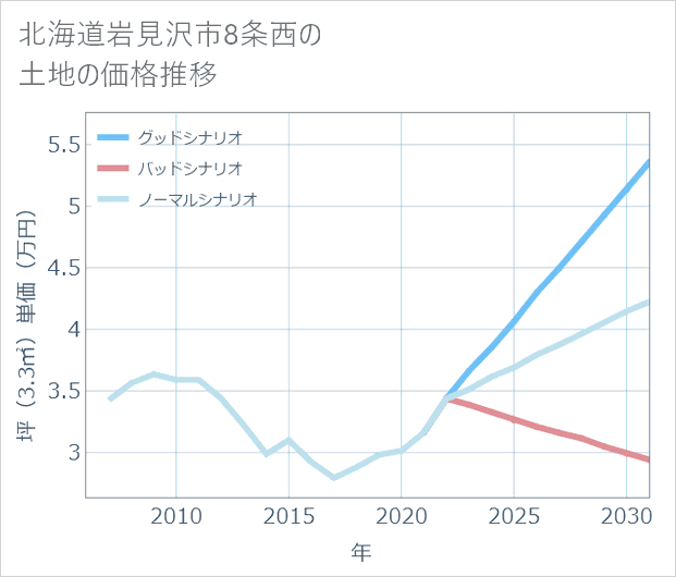 北海道岩見沢市8条西の土地価格推移