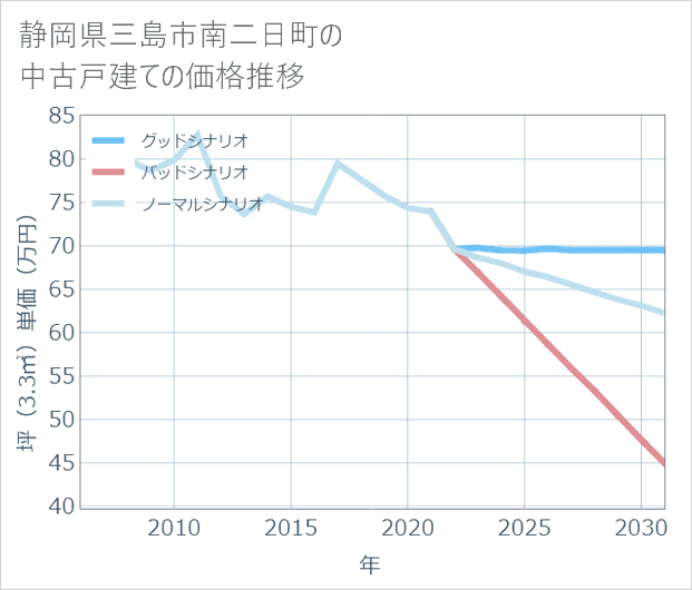 静岡県三島市南二日町の中古戸建て価格推移