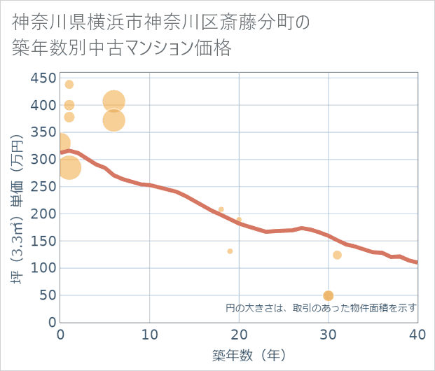 神奈川県横浜市神奈川区斎藤分町の築年数別の中古マンション坪単価