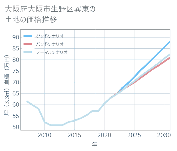 大阪府大阪市生野区巽東の土地価格推移