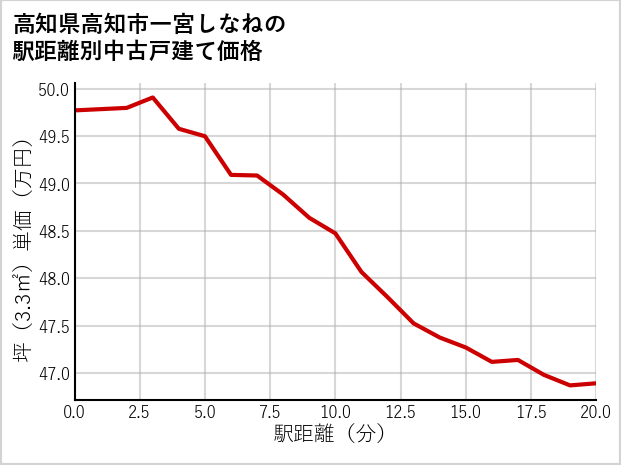 高知県高知市一宮しなねの徒歩距離別の中古戸建て坪単価