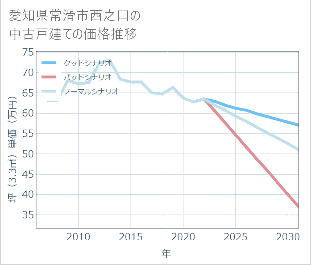 愛知県常滑市西之口の中古戸建て価格推移