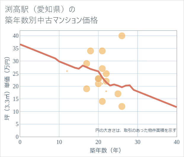 渕高駅(愛知県)の築年数別の中古マンション坪単価