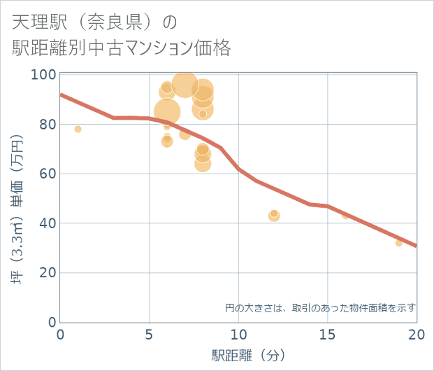天理駅(奈良県)の徒歩距離別の中古マンション坪単価
