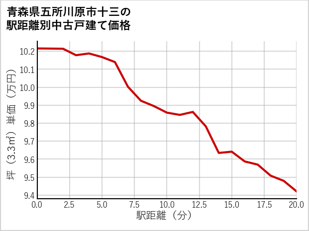 青森県五所川原市十三の徒歩距離別の中古戸建て坪単価