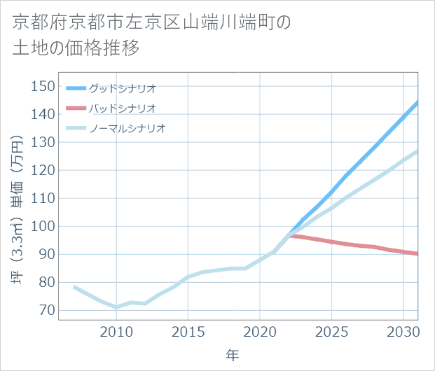 京都府京都市左京区山端川端町の土地価格推移
