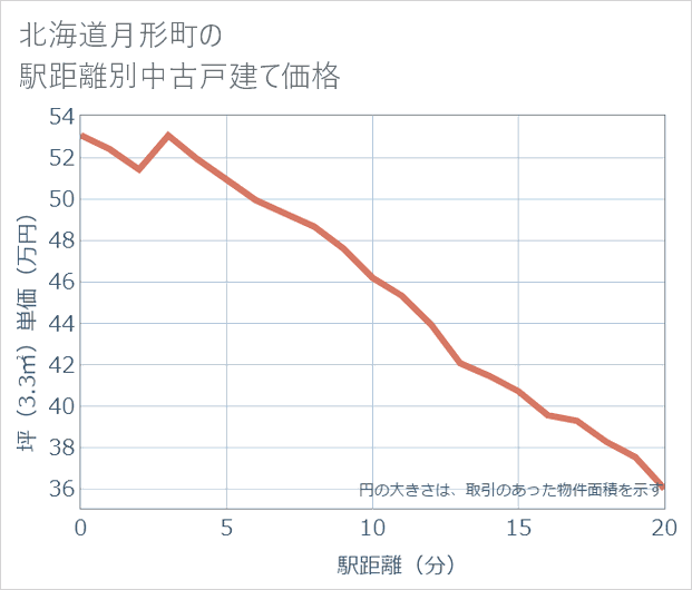 北海道月形町の徒歩距離別の中古戸建て坪単価