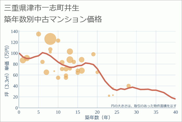 三重県津市一志町井生の築年数別の中古マンション坪単価