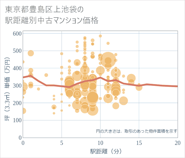 東京都豊島区上池袋の徒歩距離別の中古マンション坪単価