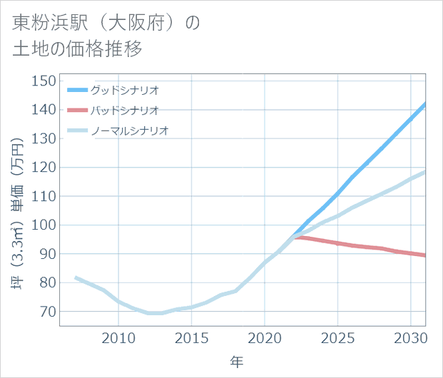 東粉浜駅(大阪府)の土地価格推移