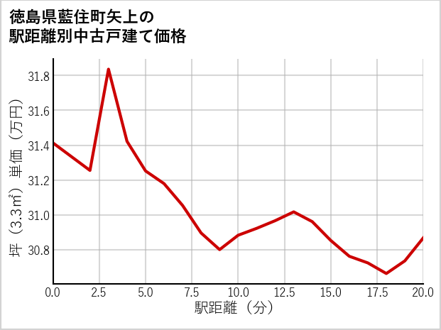 徳島県藍住町矢上の徒歩距離別の中古戸建て坪単価