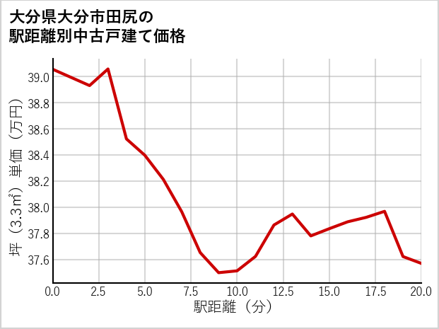 大分県大分市田尻の徒歩距離別の中古戸建て坪単価