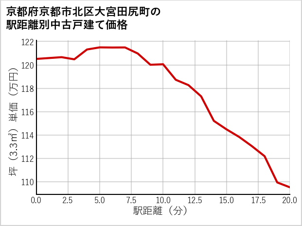 京都府京都市北区大宮田尻町の徒歩距離別の中古戸建て坪単価