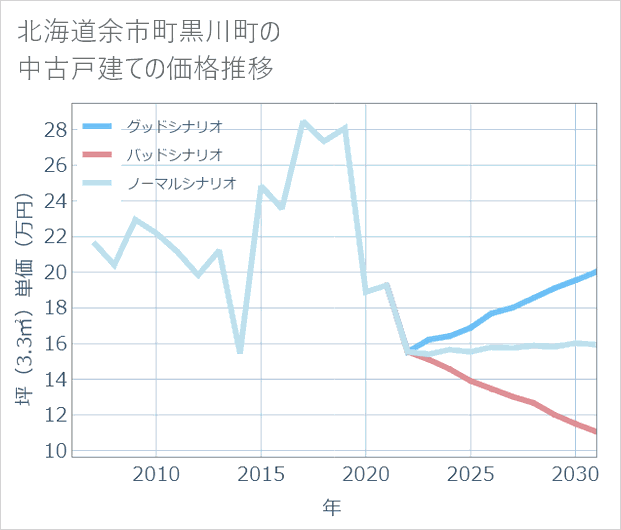 北海道余市町黒川町の中古戸建て価格推移