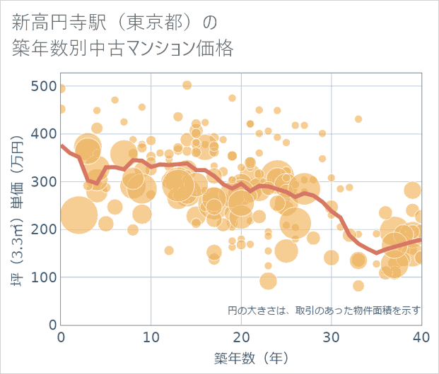 新高円寺駅(東京都)の築年数別の中古マンション坪単価