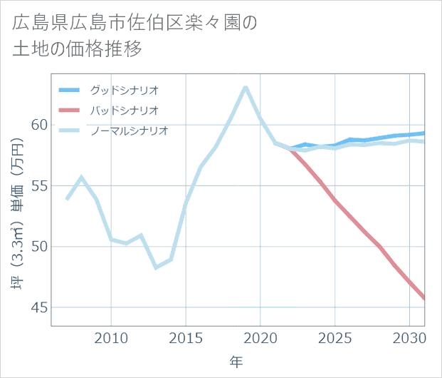 広島県広島市佐伯区楽々園の土地価格推移