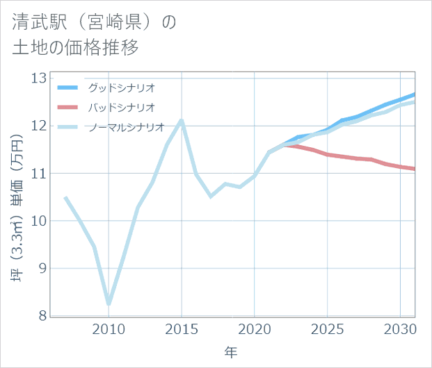 清武駅（宮崎県）の土地価格推移