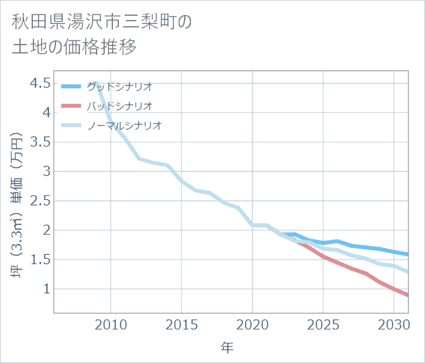 秋田県湯沢市三梨町の土地価格推移