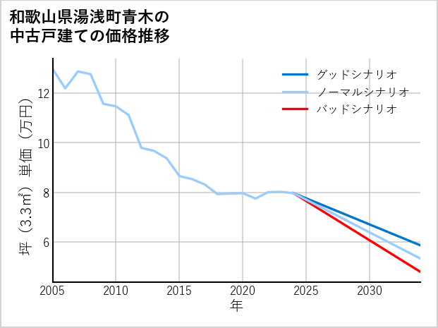 和歌山県湯浅町青木の中古戸建て価格推移