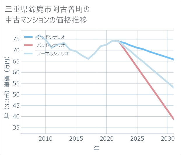 三重県鈴鹿市阿古曽町の中古マンション価格推移