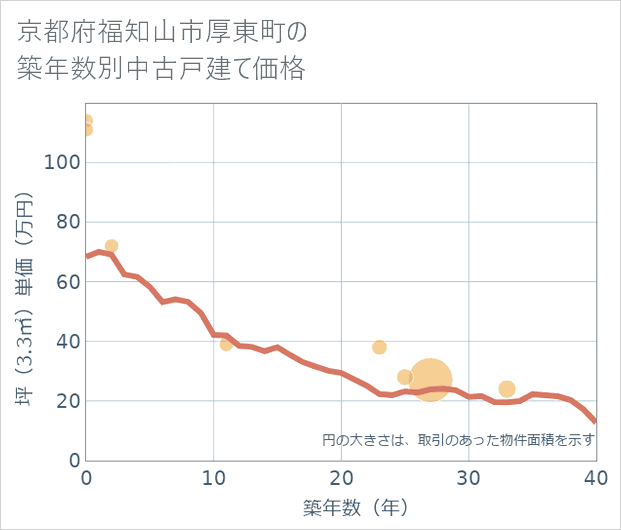 京都府福知山市厚東町の築年数別の中古戸建て坪単価