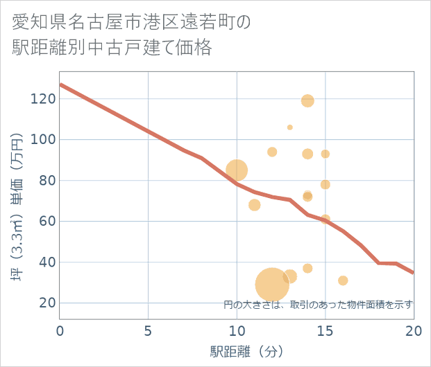 愛知県名古屋市港区遠若町の徒歩距離別の中古戸建て坪単価