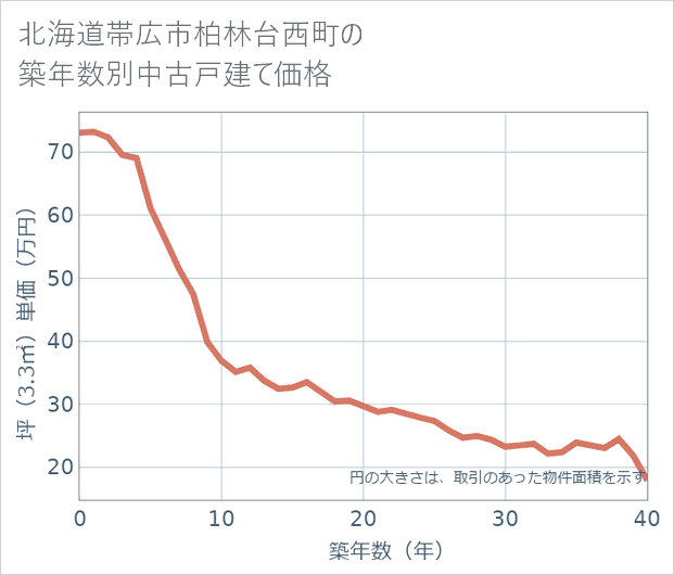 北海道帯広市柏林台西町の築年数別の中古戸建て坪単価