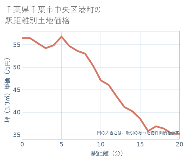 千葉県千葉市中央区港町の徒歩距離別の土地坪単価