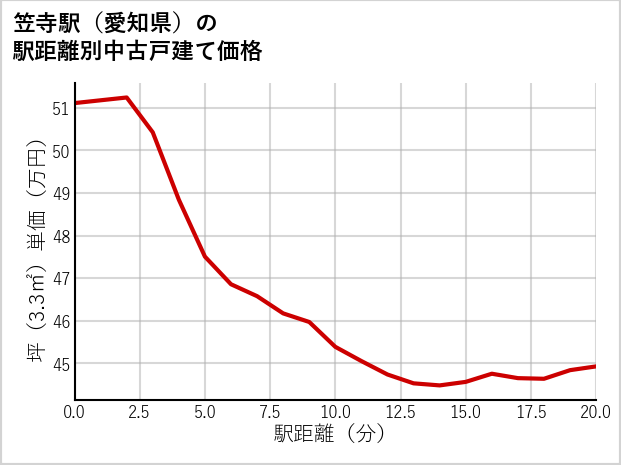 笠寺駅（愛知県）の徒歩距離別の中古戸建て坪単価