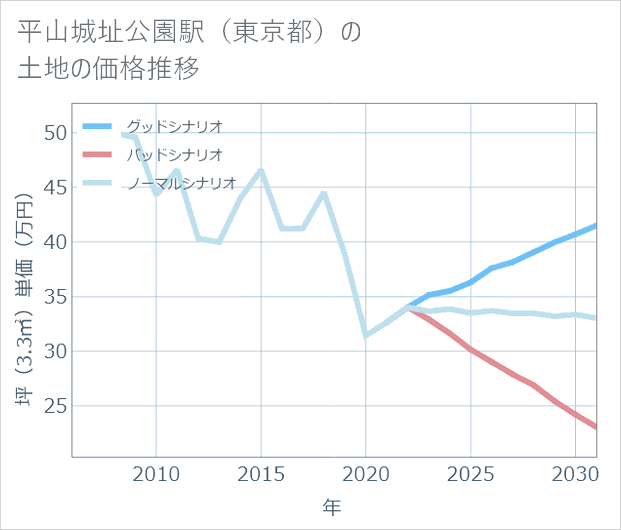平山城址公園駅(東京都)の土地価格推移
