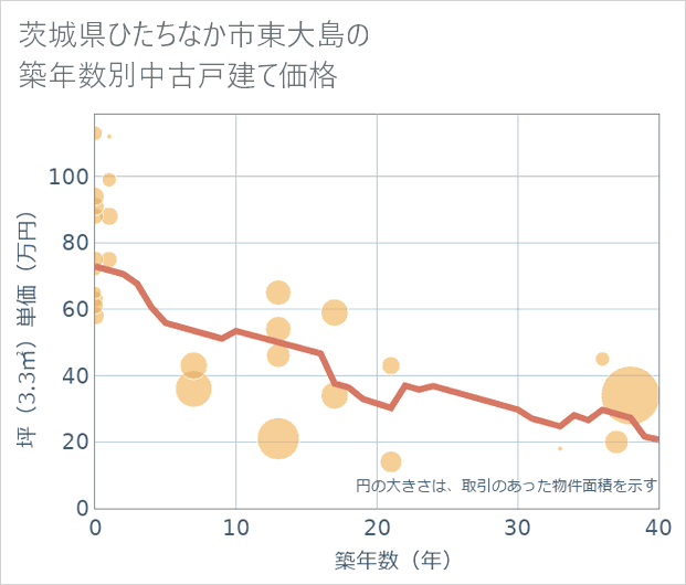 茨城県ひたちなか市東大島の築年数別の中古戸建て坪単価