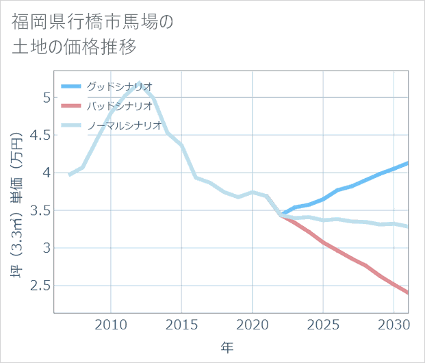 福岡県行橋市馬場の土地価格推移