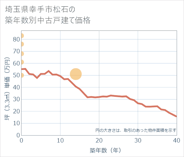 埼玉県幸手市松石の築年数別の中古戸建て坪単価