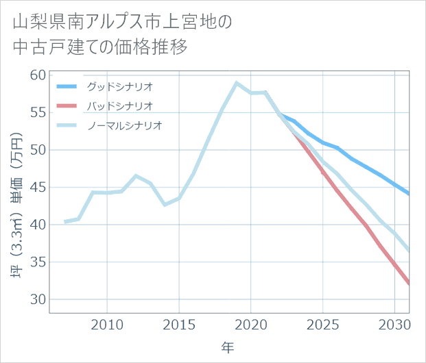 山梨県南アルプス市上宮地の中古戸建て価格推移