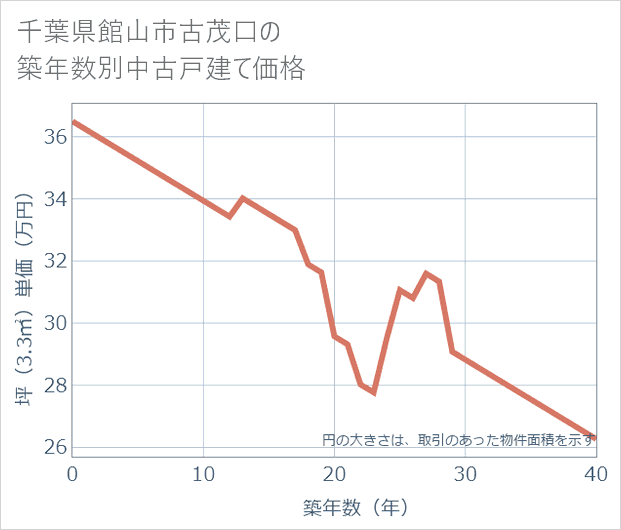 千葉県館山市古茂口の築年数別の中古戸建て坪単価
