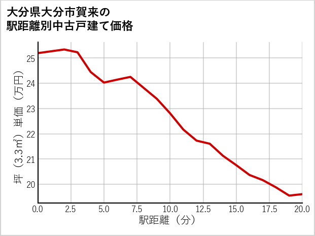 大分県大分市賀来の徒歩距離別の中古戸建て坪単価
