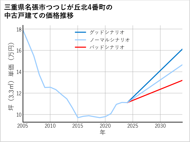 三重県名張市つつじが丘北4番町の中古戸建て価格推移