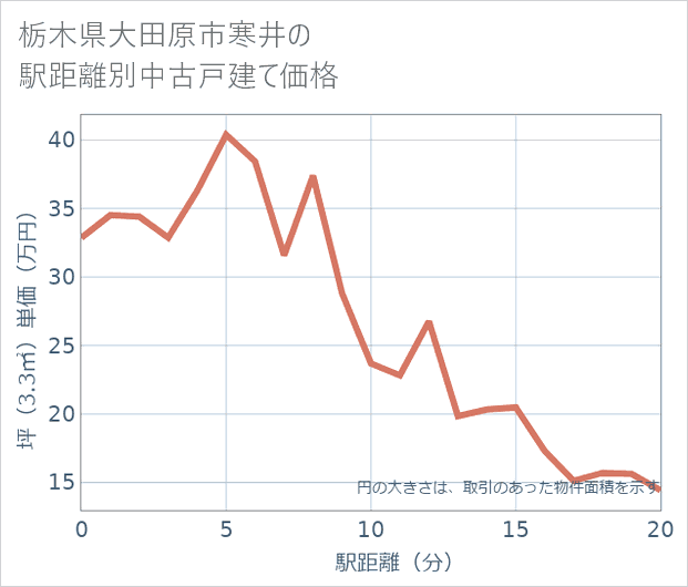栃木県大田原市寒井の徒歩距離別の中古戸建て坪単価