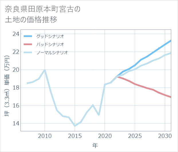 奈良県田原本町宮古の土地価格推移