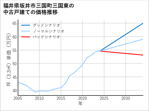福井県坂井市三国町三国東の中古戸建て価格推移