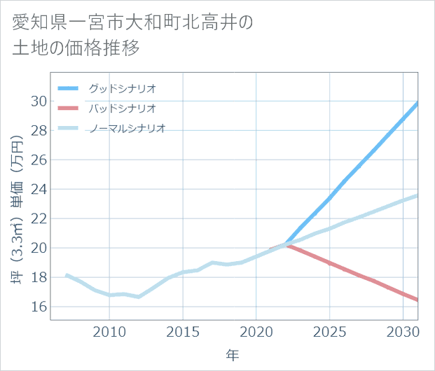 愛知県一宮市大和町北高井の土地価格推移