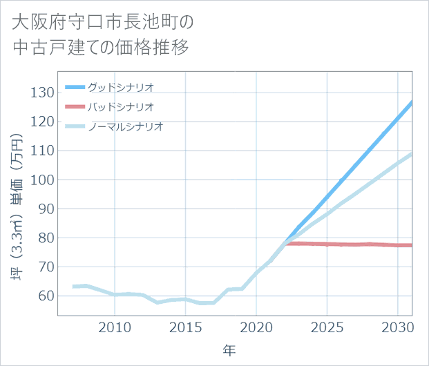 大阪府守口市長池町の中古戸建て価格推移