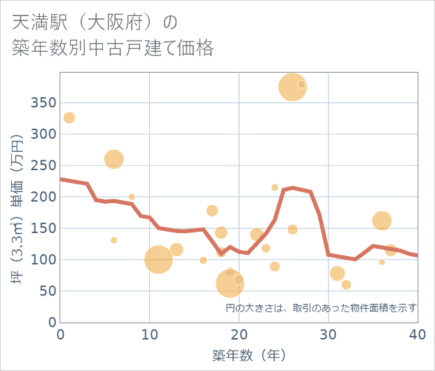 天満駅（大阪府）の築年数別の中古戸建て坪単価
