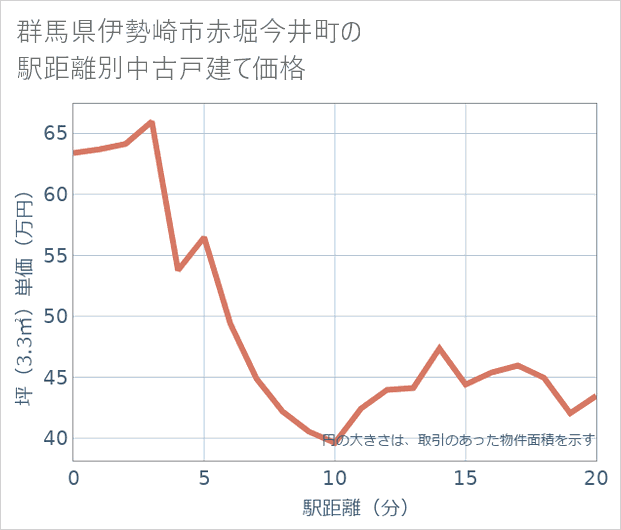 群馬県伊勢崎市赤堀今井町の徒歩距離別の中古戸建て坪単価