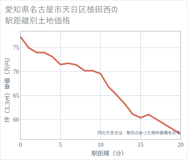 愛知県名古屋市天白区植田西の徒歩距離別の土地坪単価