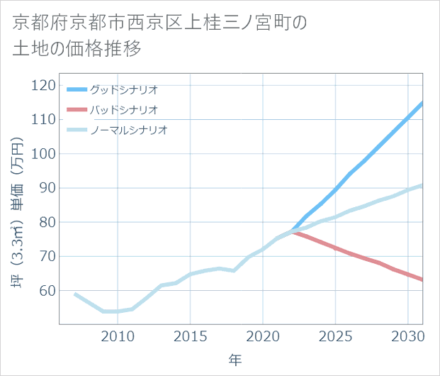 京都府京都市西京区上桂三ノ宮町の土地価格推移