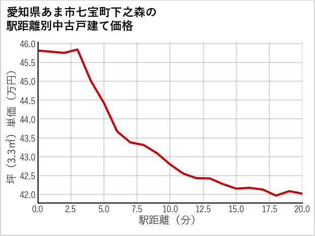 愛知県あま市七宝町下之森の徒歩距離別の中古戸建て坪単価