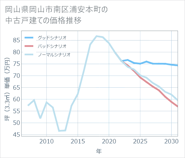 岡山県岡山市南区浦安本町の中古戸建て価格推移