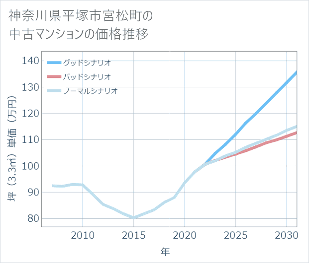 神奈川県平塚市宮松町の中古マンション価格推移