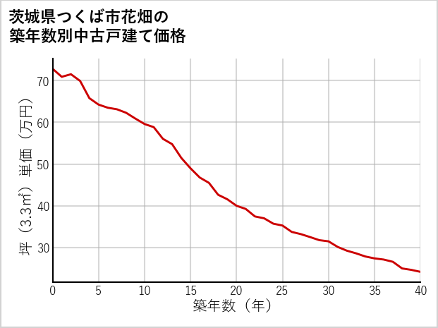 茨城県つくば市花畑の築年数別の中古戸建て坪単価